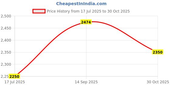 tatacliq.com GANT Men Typography Printed Blue Round Neck Cotton T-shirt gant Price History Graph from 17 Jul 2025 to 30 Oct 2025