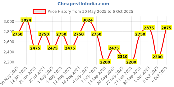 tatacliq.com GANT Men Typography Printed Cream Applique T-shirt gant Price History Graph from 30 May 2025 to 6 Oct 2025
