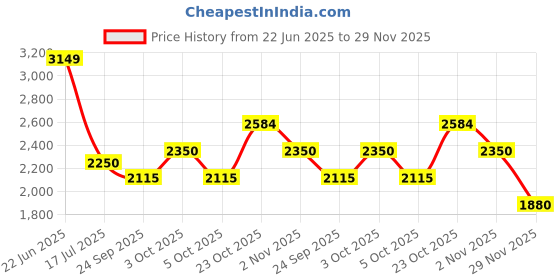 tatacliq.com GANT Men Typography Printed Cream Round Neck Cotton T-shirt gant Price History Graph from 22 Jun 2025 to 29 Nov 2025
