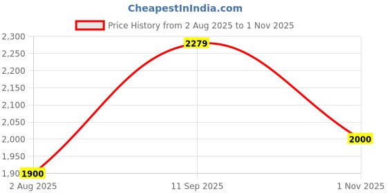 tatacliq.com GANT Men Typography Printed White Round Neck Cotton T-shirt gant Price History Graph from 2 Aug 2025 to 1 Nov 2025