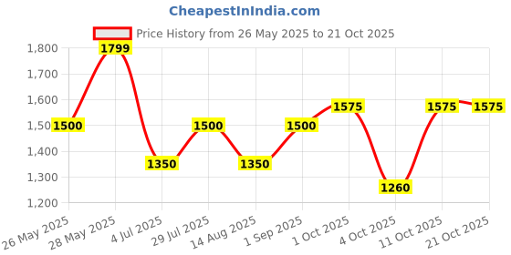 tatacliq.com GANT Men Typography Printed Yellow Round Neck Cotton T-shirt gant Price History Graph from 26 May 2025 to 21 Oct 2025