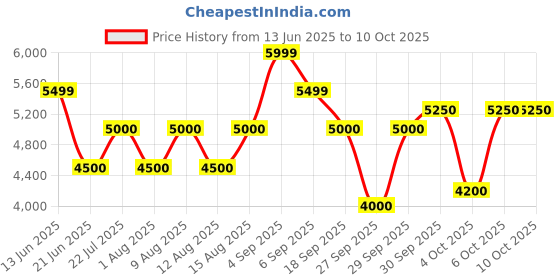 tatacliq.com Gant Men White Checked Button-Down Collar Full Sleeves Shirt gant Price History Graph from 13 Jun 2025 to 10 Oct 2025