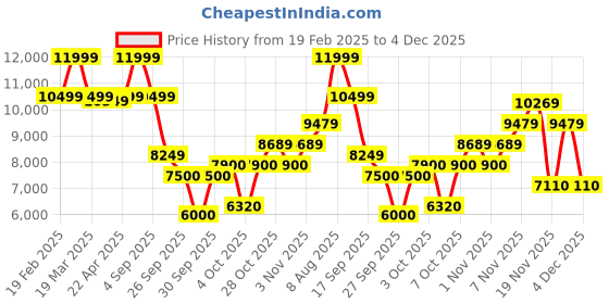 tatacliq.com Gant Men White Hooded Full Sleeves Sweatshirt gant Price History Graph from 19 Feb 2025 to 4 Dec 2025