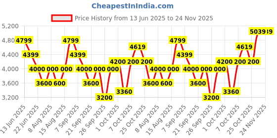 tatacliq.com Gant Men Yellow Solid Button-Down Collar Short Sleeves Shirt gant Price History Graph from 13 Jun 2025 to 23 Nov 2025