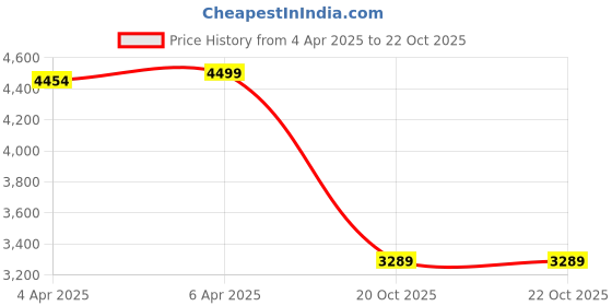 tatacliq.com GANT Mens Beige Solid Crew Neck Short Sleeve T-Shirt gant Price History Graph from 4 Apr 2025 to 22 Oct 2025