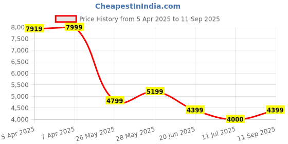 tatacliq.com Gant Mens Black Button Down Collar Full Sleeve Solid Shirt gant Price History Graph from 5 Apr 2025 to 11 Sep 2025