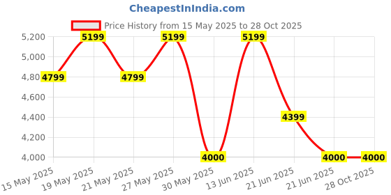 tatacliq.com Gant Mens Black Button Down Collar Full Sleeve Solid Shirt gant Price History Graph from 15 May 2025 to 28 Oct 2025