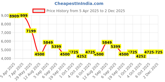 tatacliq.com Gant Mens Blue Button Down Collar Full Sleeve Plaid Checks Shirt gant Price History Graph from 5 Apr 2025 to 2 Dec 2025