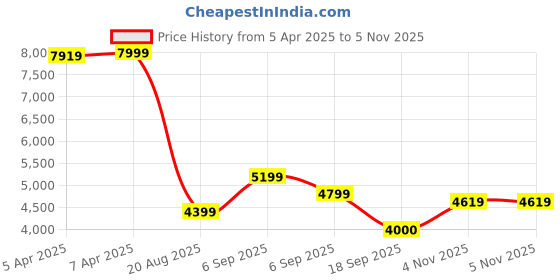 tatacliq.com Gant Mens Blue Button Down Collar Full Sleeve Plaid Checks Shirt gant Price History Graph from 5 Apr 2025 to 4 Nov 2025