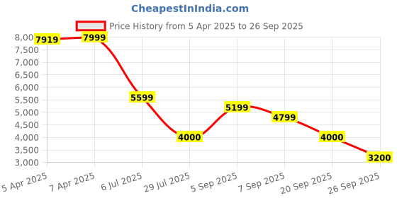 tatacliq.com GANT Mens Blue Button Down Collar Full Sleeve Tartan Checks Shirt gant Price History Graph from 5 Apr 2025 to 26 Sep 2025