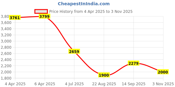 tatacliq.com GANT Mens Cream Printed Crew Neck Short Sleeve T-Shirt gant Price History Graph from 4 Apr 2025 to 3 Nov 2025