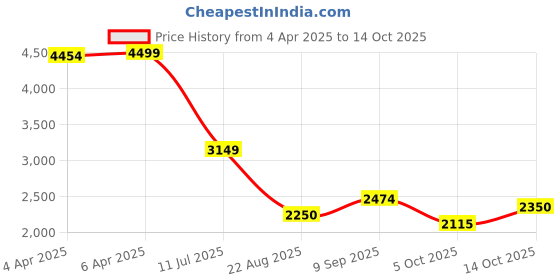 tatacliq.com GANT Mens Cream Printed Crew Neck Short Sleeve T-Shirt gant Price History Graph from 4 Apr 2025 to 14 Oct 2025