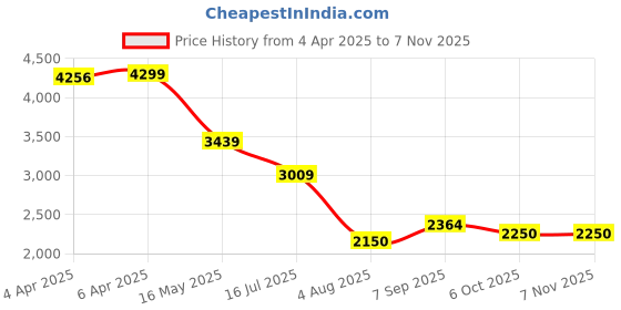 tatacliq.com GANT Mens Green Printed Crew Neck Short Sleeve T-Shirt gant Price History Graph from 4 Apr 2025 to 7 Nov 2025