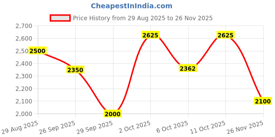 tatacliq.com Gant Mens Green Round Neck Short Sleeve Monogram Geometric T-Shirt gant Price History Graph from 29 Aug 2025 to 26 Nov 2025