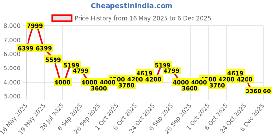 tatacliq.com GANT Mens Multi Full Sleeve Vertical Stripes Shirt gant Price History Graph from 16 May 2025 to 5 Dec 2025