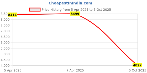 tatacliq.com Gant Mens Multicolor Button Down Collar Full Sleeve Colorblock Shirt gant Price History Graph from 5 Apr 2025 to 5 Oct 2025