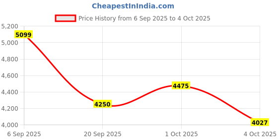 tatacliq.com Gant Mens Multicolor Button Down Collar Full Sleeve Colorblock Shirt gant Price History Graph from 6 Sep 2025 to 4 Oct 2025