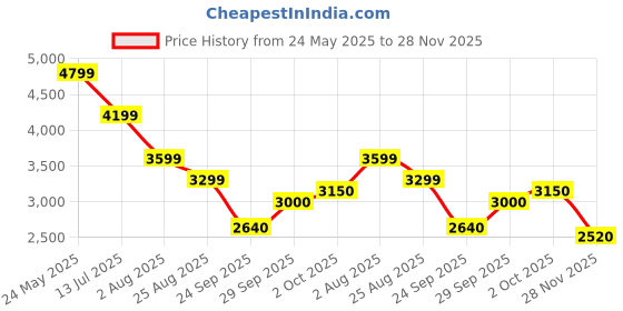 tatacliq.com GANT Mens Peach Stripes Polo Collar Short Sleeve T-Shirt gant Price History Graph from 24 May 2025 to 28 Nov 2025