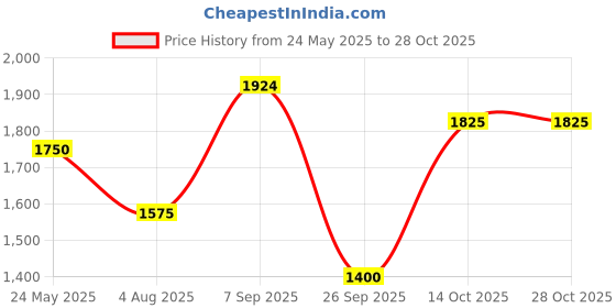 tatacliq.com GANT Mens Red Solid Crew Neck Short Sleeve T-Shirt gant Price History Graph from 24 May 2025 to 28 Oct 2025