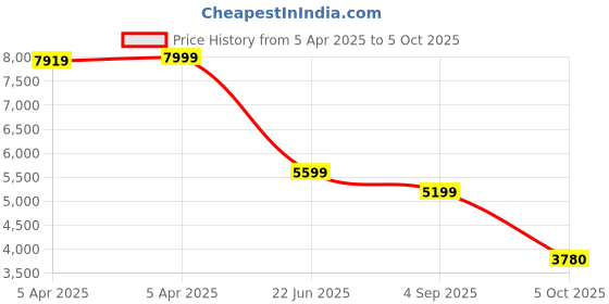 tatacliq.com Gant Mens White Polo Collar Short Sleeve Brand Logo T-Shirt gant Price History Graph from 5 Apr 2025 to 5 Oct 2025