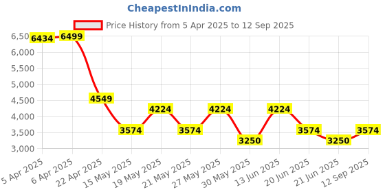 tatacliq.com Gant Mens White Polo Collar Short Sleeve Embroidery T-Shirt gant Price History Graph from 5 Apr 2025 to 12 Sep 2025