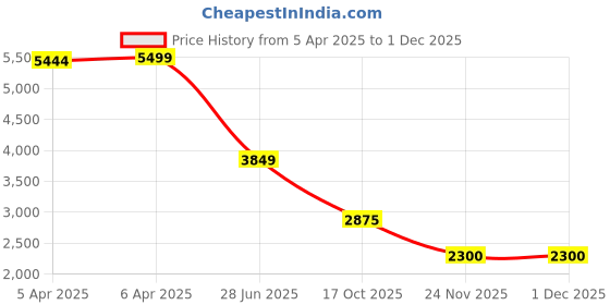 tatacliq.com GANT Mens Yellow Solid Polo Collar Short Sleeve T-Shirt gant Price History Graph from 5 Apr 2025 to 30 Nov 2025