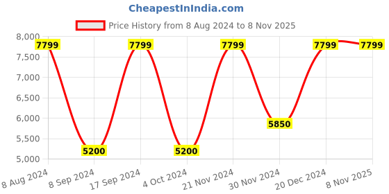 tatacliq.com GANT Mid Blue Cotton Relaxed Fit Jeans gant Price History Graph from 8 Aug 2024 to 5 Nov 2025