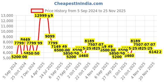 tatacliq.com GANT Mid Blue Cotton Relaxed Fit Jeans gant Price History Graph from 5 Sep 2024 to 24 Nov 2025