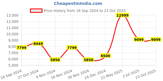 tatacliq.com GANT Mid Blue Cotton Relaxed Fit Jeans gant Price History Graph from 16 Sep 2024 to 23 Oct 2025