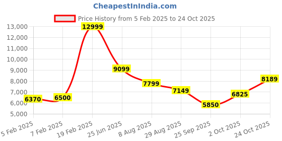 tatacliq.com GANT Mid Blue Cotton Relaxed Fit Jeans gant Price History Graph from 5 Feb 2025 to 24 Oct 2025