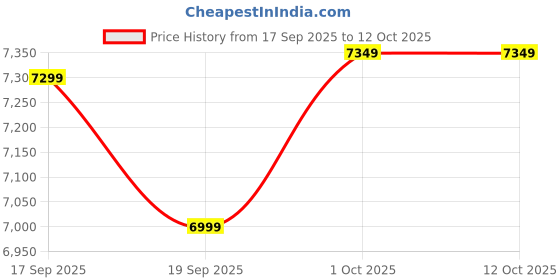 tatacliq.com GANT Multi Checks Scarves gant Price History Graph from 17 Sep 2025 to 11 Oct 2025
