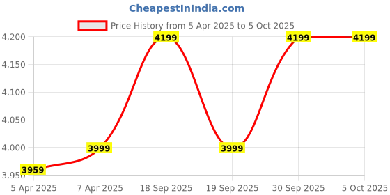 tatacliq.com Gant Multi Cotton Blend Solid Briefs (Pack of 3) gant Price History Graph from 5 Apr 2025 to 5 Oct 2025