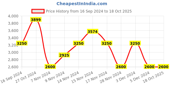 tatacliq.com Gant Multi Cotton Regular Fit Checks Shirt gant Price History Graph from 16 Sep 2024 to 18 Oct 2025