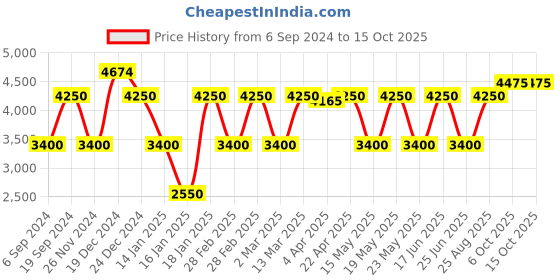 tatacliq.com GANT Multi Cotton Regular Fit Printed Polo T-Shirt gant Price History Graph from 6 Sep 2024 to 15 Oct 2025