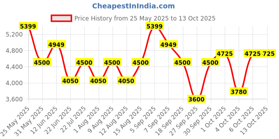 tatacliq.com Gant Multi Cotton Regular Fit Printed Shirt gant Price History Graph from 25 May 2025 to 13 Oct 2025