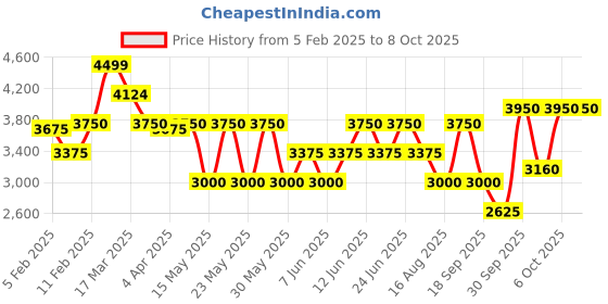 tatacliq.com Gant Multi Cotton Regular Fit Striped Polo T-Shirt gant Price History Graph from 5 Feb 2025 to 8 Oct 2025