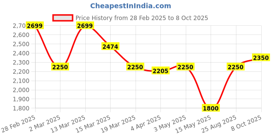 tatacliq.com GANT Multi Cotton Regular Fit Striped T-Shirt gant Price History Graph from 28 Feb 2025 to 8 Oct 2025