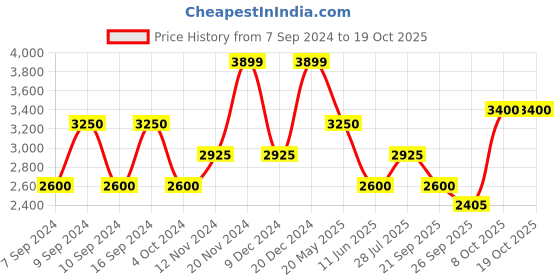 tatacliq.com Gant Multi Cotton Relaxed Fit Colour Block Polo T-Shirt gant Price History Graph from 7 Sep 2024 to 18 Oct 2025