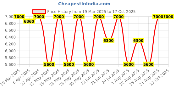 tatacliq.com Gant Multi Cotton Relaxed Fit Colour Block Polo T-Shirt gant Price History Graph from 19 Mar 2025 to 16 Oct 2025