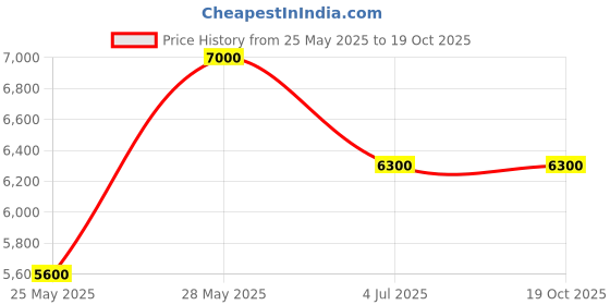 tatacliq.com Gant Multi Cotton Relaxed Fit Colour Block Polo T-Shirt gant Price History Graph from 25 May 2025 to 18 Oct 2025