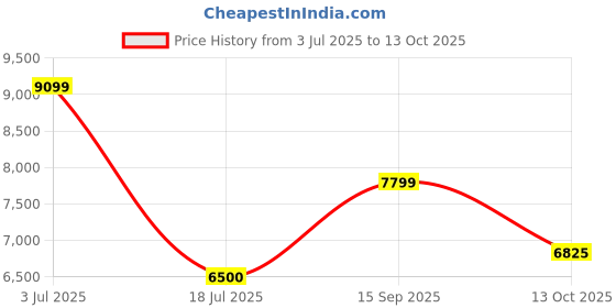 tatacliq.com Gant Multi Linen Regular Checks Shirt gant Price History Graph from 3 Jul 2025 to 13 Oct 2025