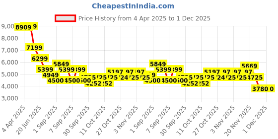 tatacliq.com Gant Multi Pure Cotton Regular Striped Shirt gant Price History Graph from 4 Apr 2025 to 30 Nov 2025