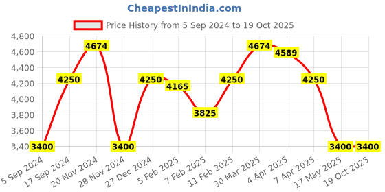 tatacliq.com Gant Multi Regular Fit Checks Shirt gant Price History Graph from 5 Sep 2024 to 19 Oct 2025