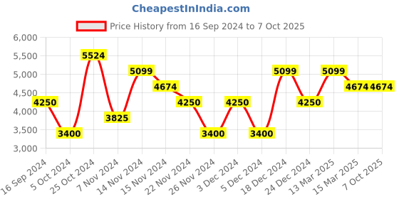 tatacliq.com Gant Multi Regular Fit Checks Shirt gant Price History Graph from 16 Sep 2024 to 7 Oct 2025