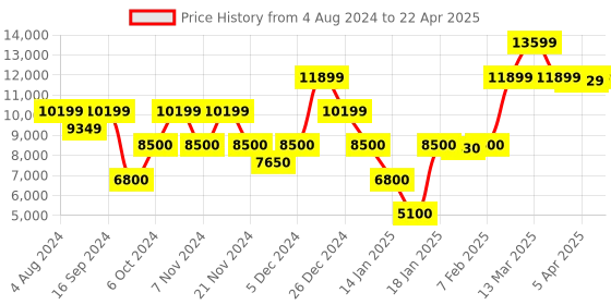 tatacliq.com Gant Multi Regular Fit Colour Block Jacket gant Price History Graph from 4 Aug 2024 to 22 Apr 2025