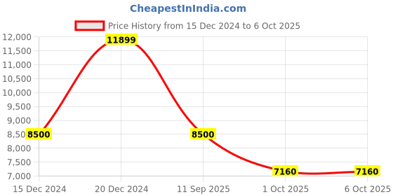 tatacliq.com Gant Multi Regular Fit Colour Block Jacket gant Price History Graph from 15 Dec 2024 to 4 Oct 2025