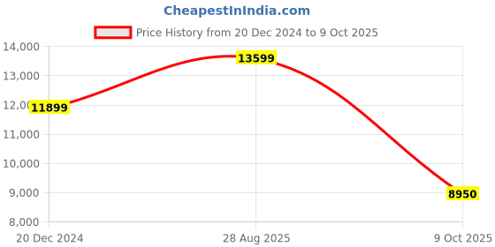 tatacliq.com Gant Multi Regular Fit Colour Block Jacket gant Price History Graph from 20 Dec 2024 to 9 Oct 2025
