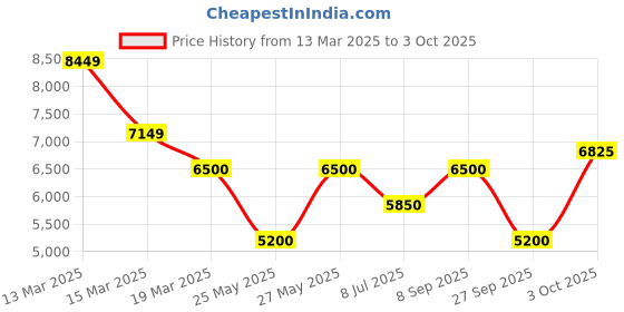tatacliq.com Gant Multi Regular Fit Printed Shirt gant Price History Graph from 13 Mar 2025 to 3 Oct 2025
