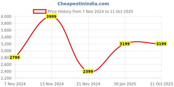 tatacliq.com Gant Multi Regular Fit Trunks - Pack Of 3 gant Price History Graph from 7 Nov 2024 to 10 Oct 2025