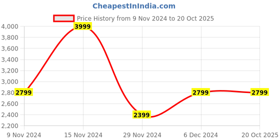tatacliq.com Gant Multi Regular Fit Trunks - Pack Of 3 gant Price History Graph from 9 Nov 2024 to 19 Oct 2025